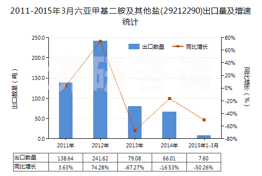 2011-2015年3月六亞甲基二胺及其他鹽(29212290)出口量及增速統(tǒng)計(jì)